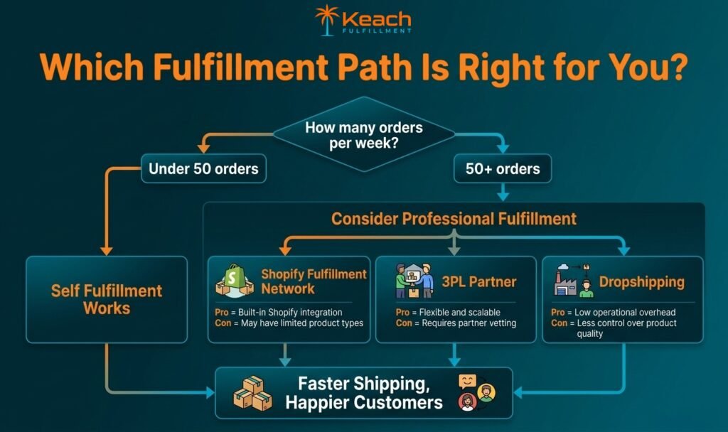 Shopify Fulfillment: How Online Stores Manage Orders