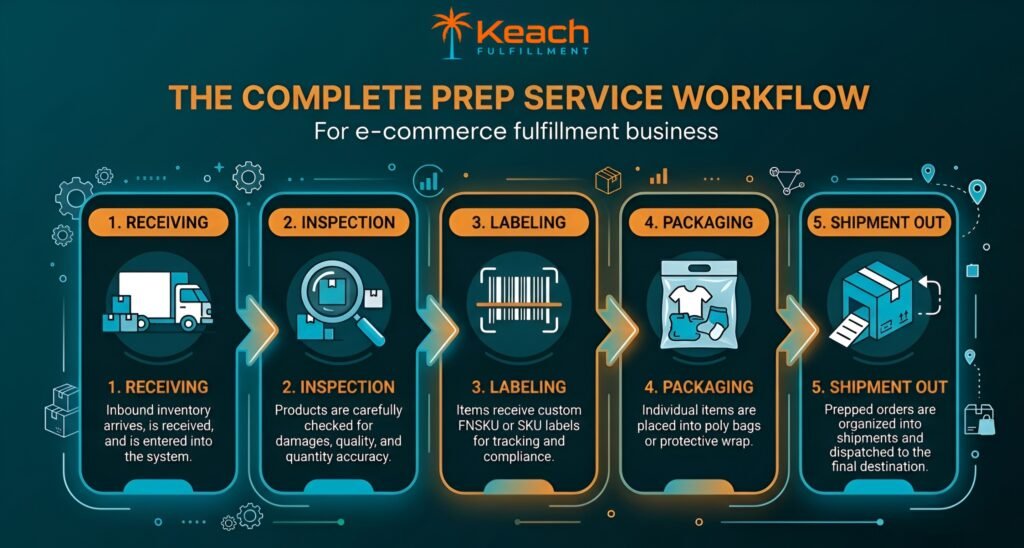Key Product Prep Services Explained
