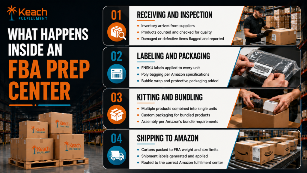 Warehouse Fulfillment Process 