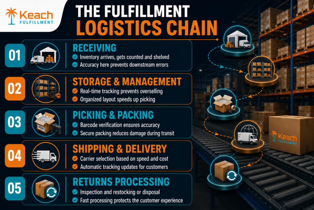 Fullfillment Logistics Chain