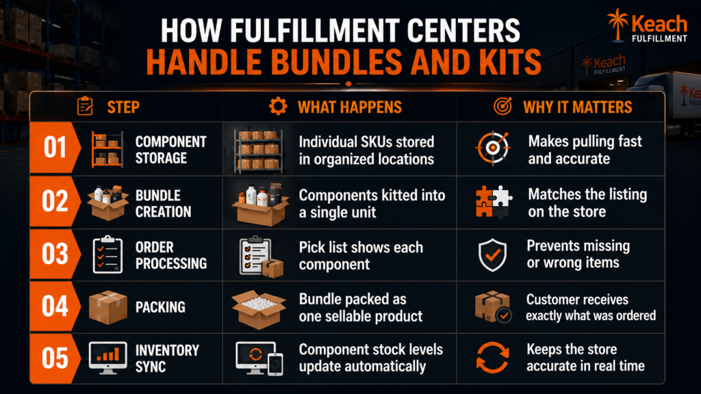 Fulfillment Bundles and Kits Workflow