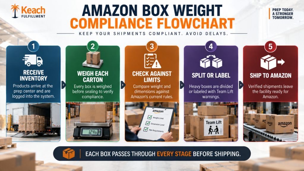 Avoid Amazon 50lb Box Weight Violations